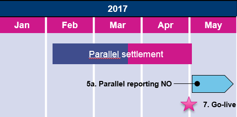 Parallellavregning etter go-live Parallellravregning vil i Norge fortsette i fire uker etter go-live Dette gir mulighet for en