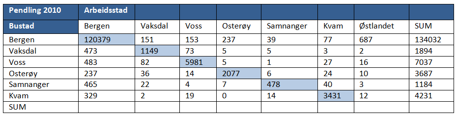 og nærleik til Bergen, utviklast innan turisme og reiseliv, men og som ein attraktiv bukommune.