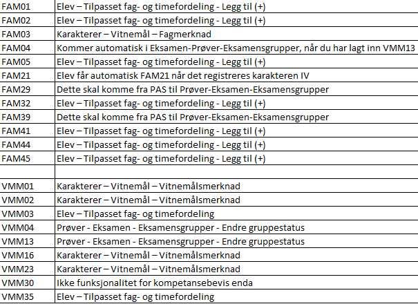 Hvor går jeg for å registrere en FAM/VMM? Her har du en huskeliste i stikkordsform: Litt mer informasjon om hvordan automatikken er satt og kontroll mot vitnemål: FAM01 gir karakteren F.