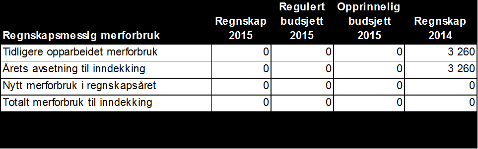 Note 13 Egenkapitalposter tall i hele 1000 Endring i regnskapsprinsipp som påvirker arbeidskapital driftsregnskap består av følgende poster: 1992 Periodisering av feriepenger