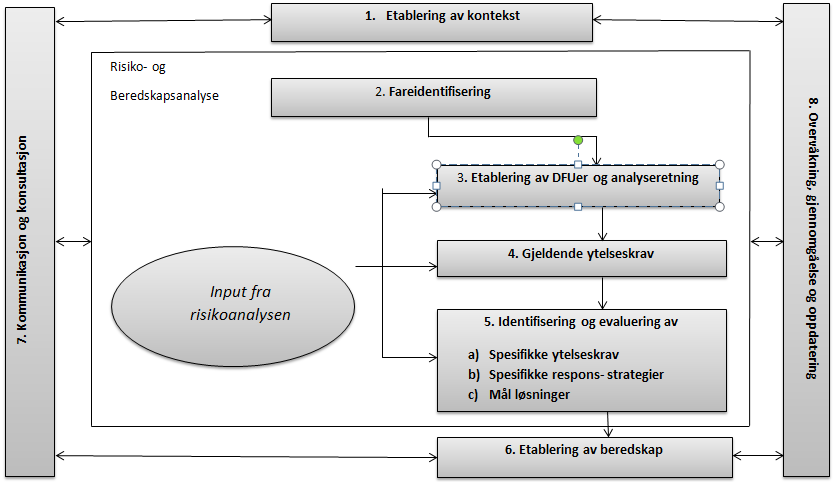 Kontekst Figur 1 Beredskapsanalyseprosessen, gjengitt fra NORSOK Z-013. Stegene i beredskapsanalysen må gjennomføres i hele livssyklusen av et prosjekt, gjennom planlegging, utførelse og drift (jf.