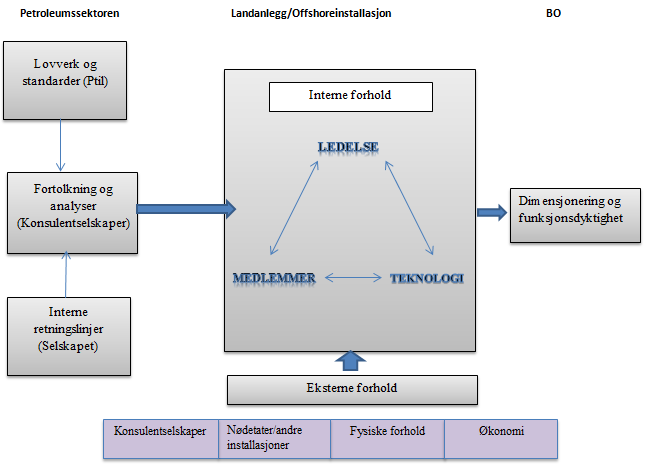 Drøfting Figur 10 Beredskapsorganiseringsprosessen Figur 10 viser at lovverket som Ptil har utarbeidet sammen med standarder, er styrende dokumenter for petroleumssektoren generelt.