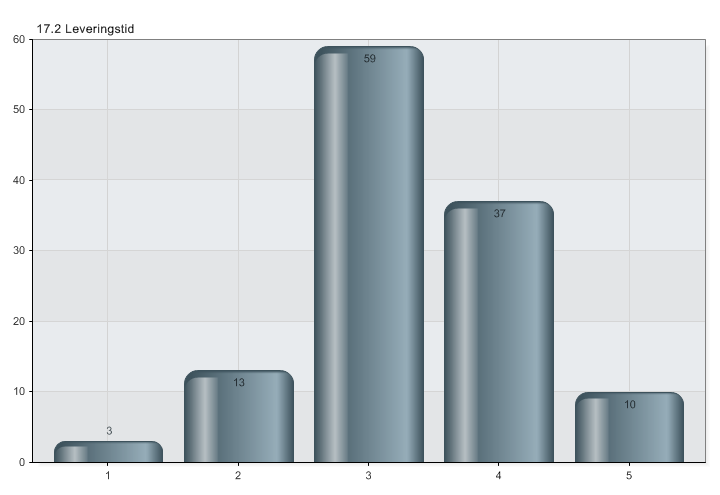 17.2 LEVERIGSTID 1 Svært dårlig 2 Dårlig 3 øytral 4 Bra 5 Svært Bra Denne undersøkelsen 122 17.