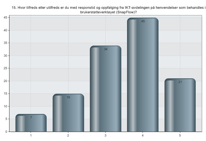 HVOR TILFREDS ELLER UTILFREDS ER DU MED RESPOSTID OG OPPFØLGIG FRA IKT-AVDELIGE PÅ HEVEDELSER SOM BEHADLES I BRUKERSTØTTEVERKTØYET (SAPFLOW)?