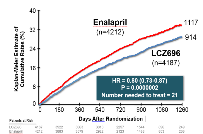 Future treatment options Angiotensin II Receptor blocker Neprilysin Inhibitor (ARNI): valsartan + neprilysin inhibitor (Entresto) PARADIGM-HF study: 20% reduction in the composite outcome of