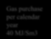 Kalenderår eget felt Flare Gas purchase per calendar year 40 MJ/Sm3 Fuel Accumulated dry gas Low estimate per calendar year Gross calorific value (GCV) Accumulated dry gas Base estimate per calendar