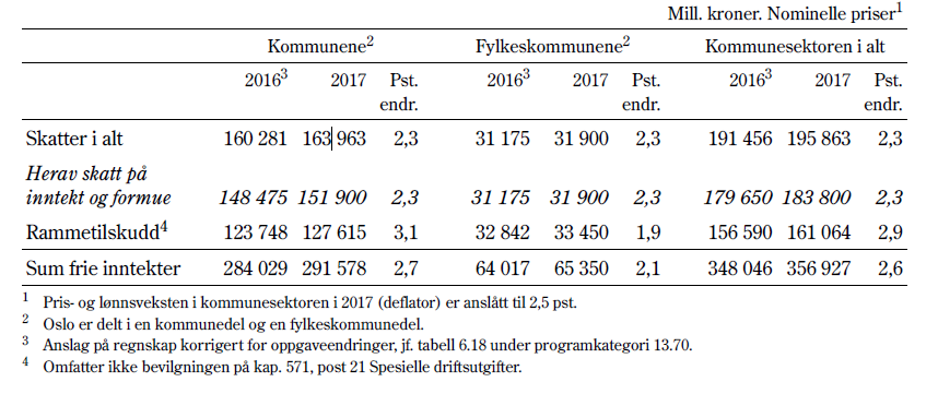 har lavest skatteinngang med hhv. 62,5 %. Samlet sett har kommunene i Troms mye lavere skatteinngang (88,1 %) enn landsgjennomsnittet.