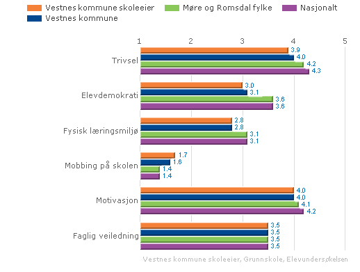 Vestnes kommune-10. trinn - Vår 2007 14 23 29 19 9 8 Svært ofte eller alltid Ofte Av og til Sjelden Aldri Hører skolen på elevenes forslag? Vestnes kommune-10.