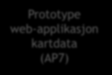 Modulbasert utviklingsprosjekt Instrukser (AP1) Web-applikasjon filopplasting (AP4) Metadatabase leveranser (AP3) FME rammeverk import (AP5) Spesifikasjoner og produktpes.