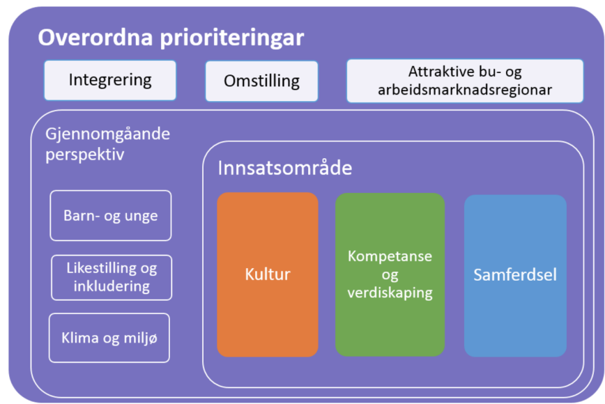 I Regional planstrategi for Møre og Romsdal 2016-2020 har fylkestinget prioritert å ha ein overordna regional, Fylkesplan for Møre og Romsdal 2017-2020.
