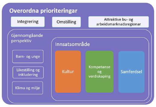Høg grad av konsensus Detaljgraden skal vere tenleg Planens innhald Fylkesplan for Møre og Romsdal 2017-2020 har tre overordna prioriteringar, tre innsatsområde og tre gjennomgåande perspektiv.