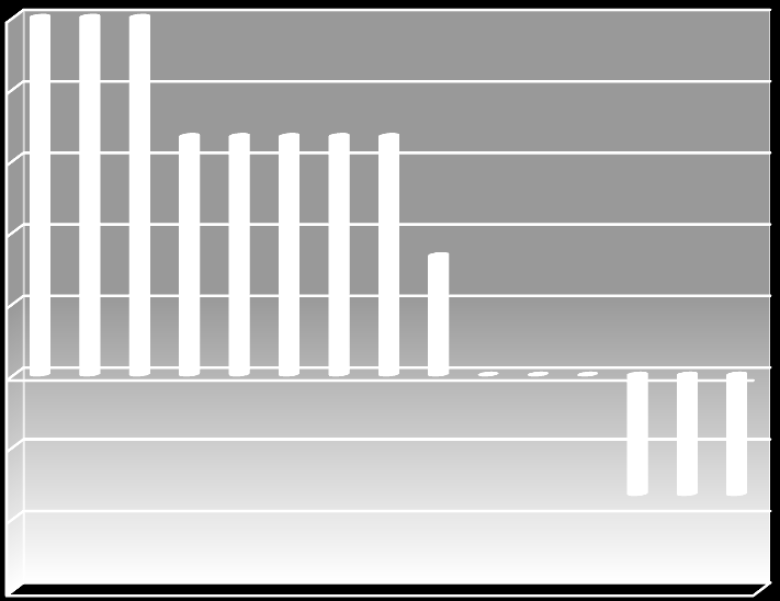 Årsmelding 2015 100% 90% Oppmøte % pr lokallag 83% Nærværet er imidlertid noe ulikt fordelt og 5 lag har et fravær på 50 % eller mer.