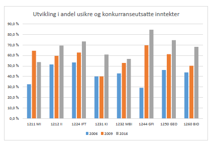 Selv om det er gjennomgående høy kvalitet på økonomimedarbeiderne våre, ser vi ikke bort fra at vi kunne fått enda mer kompetente søkerlister om fagfellesskapet mellom økonomimedarbeidere hadde vært