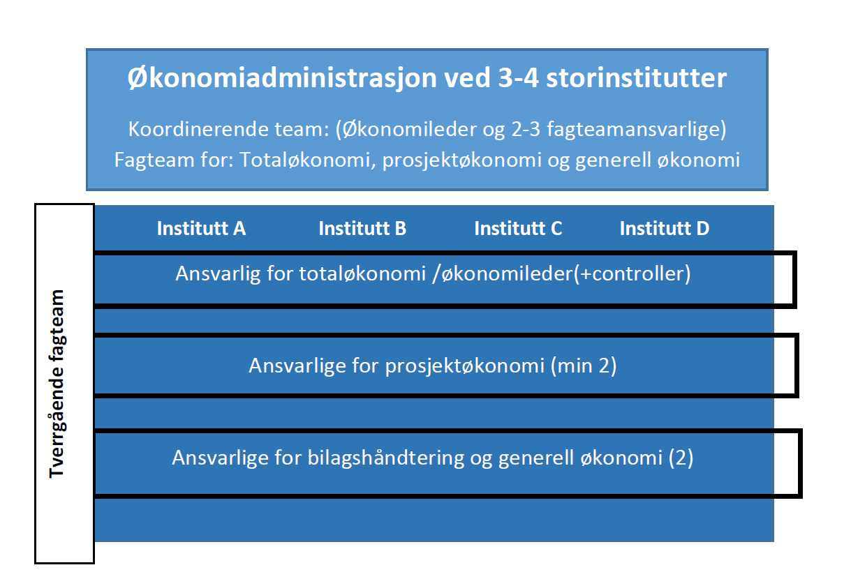 Sikrer lojalitet også til økonomifaglig linje. Koordinering av prosesser og informasjonsflyt blir lettere.