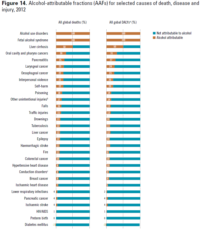 Alkohol-tilskrivbar andel av dødsfall utvalgte sykdommer Sykdommer tilskrevet utelukkende alkohol 100 % Leverchirrose 50 % Kreft munnhule/farynx 30 % Kreft larynx 30 % Kreft øsofagus 22 %