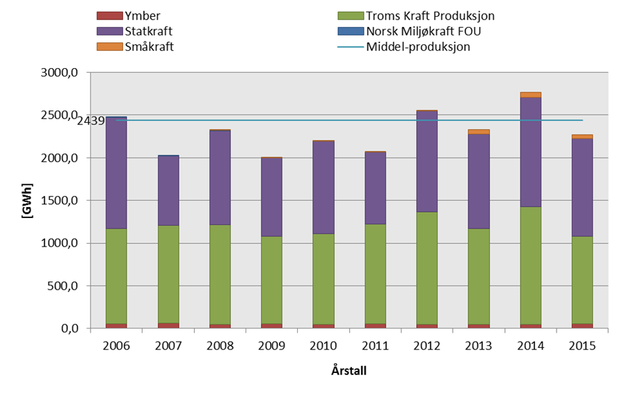 Figur 5-2 Grafisk fremstilling av energiproduksjon i utredningsområdet Figuren over viser en grafisk fremstilling av produksjon i utredningsområdet.
