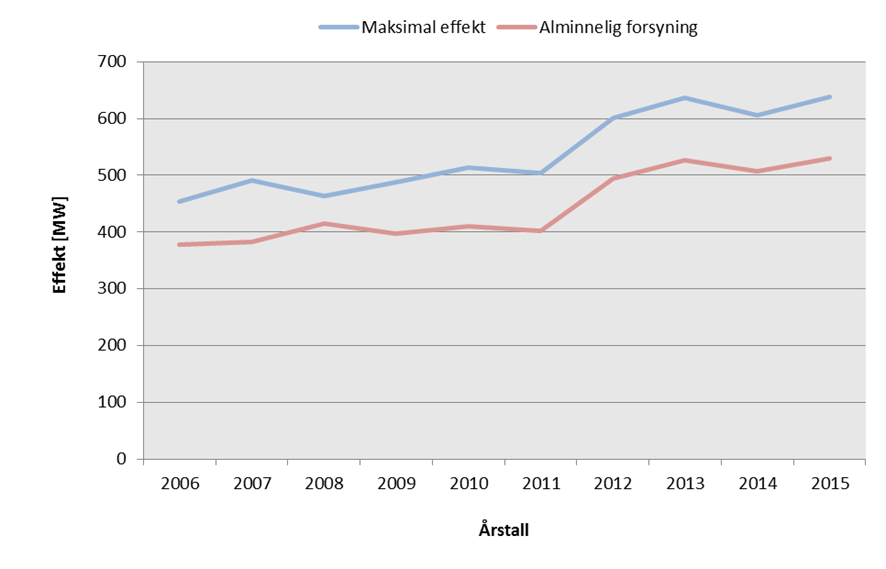 Historisk effektutvikling Figur 5-7 Historisk utvikling av effektuttaket i utredningsområdet Figuren over viser det maksimale effektuttaket målt i utredningsperioden.