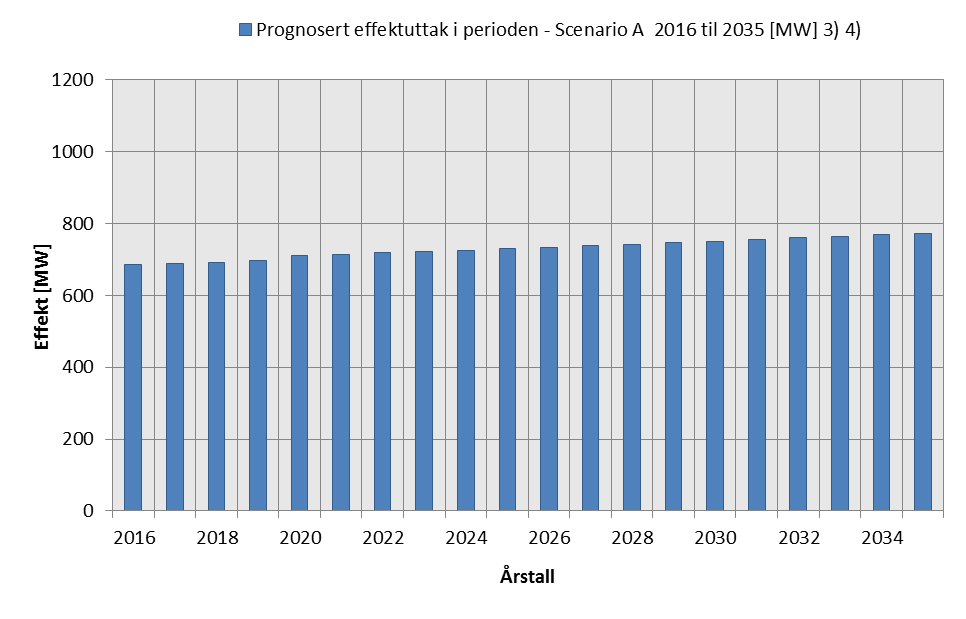 Figur 6-2 Prognosert effektuttak scenario A Tilsvarende viser effektutviklingen samme trend som veksten i energiforbruket.