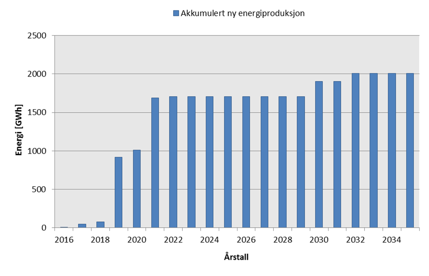 Figur 6-3 Akkumulert ny energiproduksjon Scenario A Som figuren viser, forventes den største økningen av ny fornybar energiproduksjon rundt år 2020.