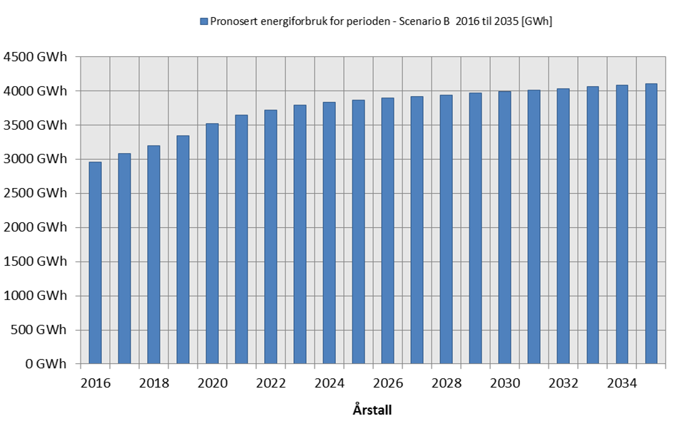 Scenario B - Ubalanse Forbruk Prognosen for forbruksutvikling baserer seg på historiske data samt SSB sin MMMM framskriving for området.