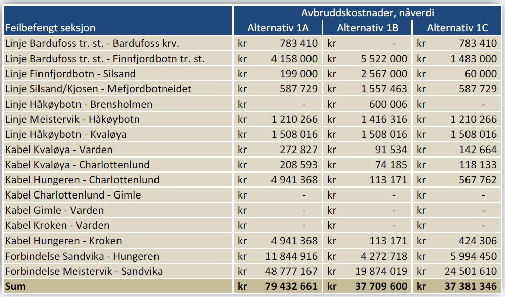 Nåverdianalyse For dette prosjektet er det utarbeidet følgende nåverdianalyse (analysen inkl.