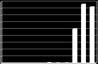 2005 2006 2007 2008 2009 2010 2011 2012 2013 2014 2015 Tonn Årsrapport 2015 for Gullfaks 0,9 0,8 0,7 0,6 0,5 0,4 0,3 0,2 0,1 0 Figur 5.4: Historisk utvikling i utslipp av svarte kjemikaliekomponenter.