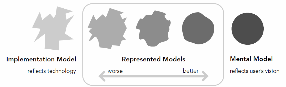 Representasjon Definisjoner: - Representasjon - Mental modell - Implementert modell - Representert modell Vi må huske på forskjellen mellom en