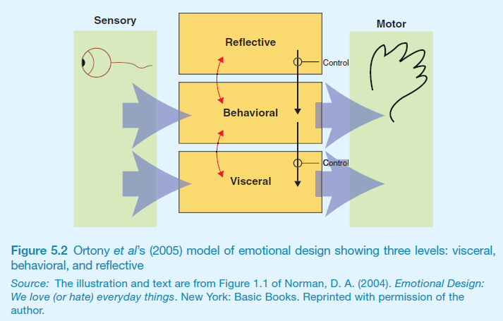 En modell for emosjoner og oppførsel (2) Definisjoner: - Visceral - Behavioral - Reflective Visceral Biologiske instinktive reflekser Raske beslutninger basert på hva som er bra/dårlig eller