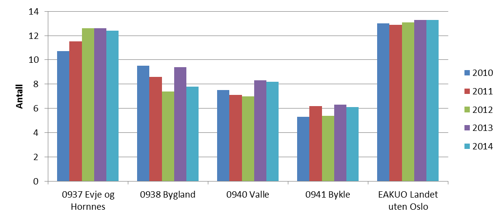 Figur 13: Elever per kommunal skole, kilde KOSTRA Gjennomsnittlig gruppestørrelse per årstrinn er en annen faktor som vil påvirke kostnadene til dette tjenesteområdet.