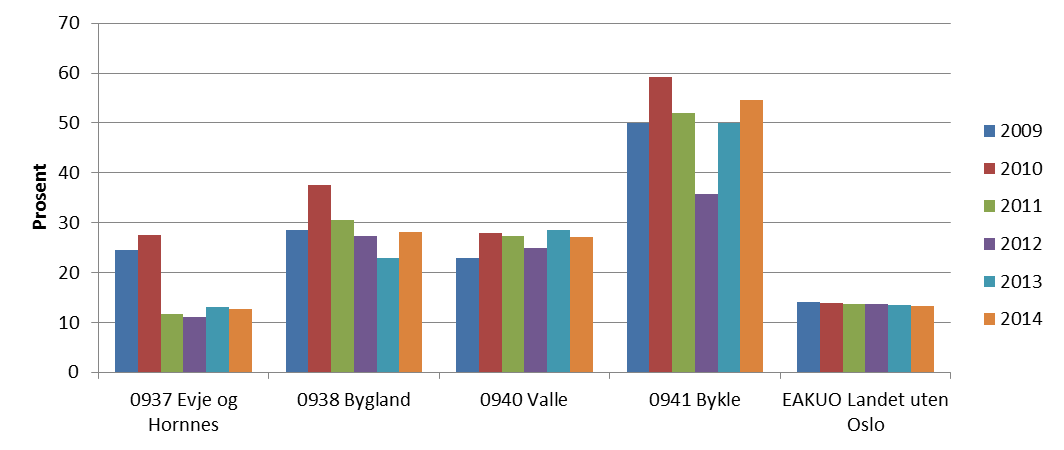 Figur 23: Korrigerte brutto driftsutgifter pr kommunal institusjonsplass fra 2009 til 2013, kilde: KOSTRA I figuren under har vi synliggjort andelen innbygger over 80 år som bor på institusjon.