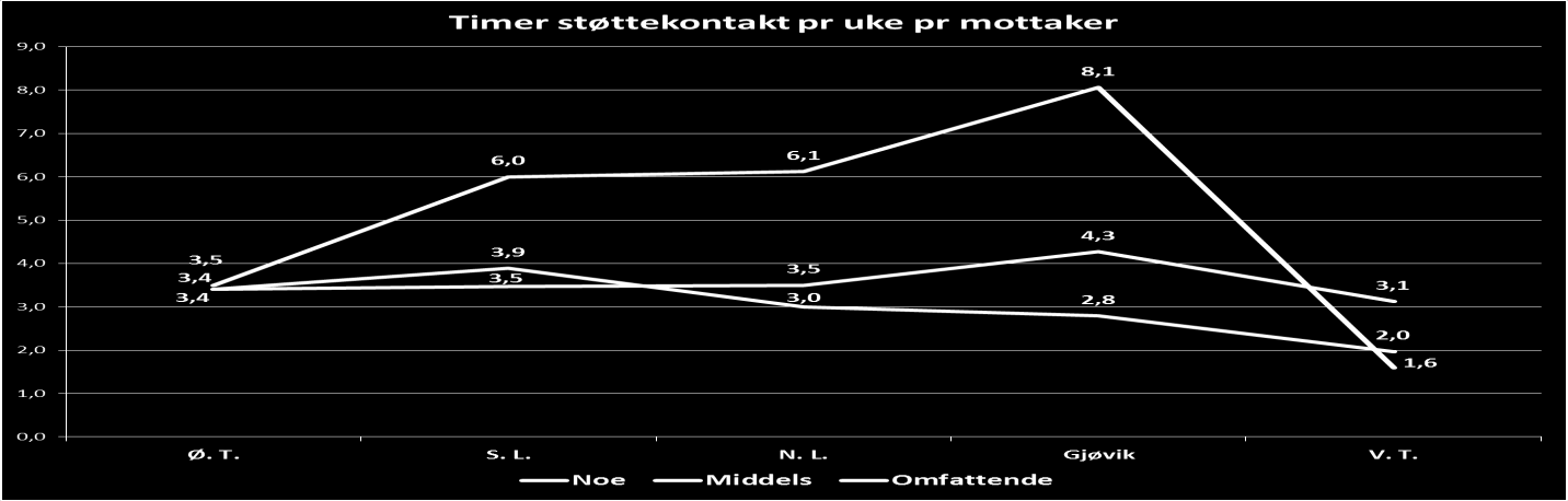 det også er indikasjoner på at tallgrunnlaget kan være feil. VT har gir betydelig flere gjennomsnittlige timer til mottakere i kategorien «omfattende» bistandsbehov.