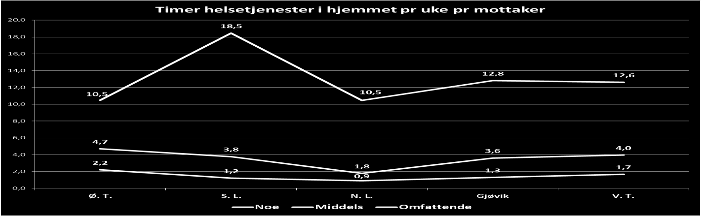 Figur 12: Omsorgslønn NL og SL har få brukere og data er derfor «prikket»/anonymiserte. Av Gjøvikkommunene er det bare Gjøvik som har noe særlig volum/bruk av «Omsorgslønn».