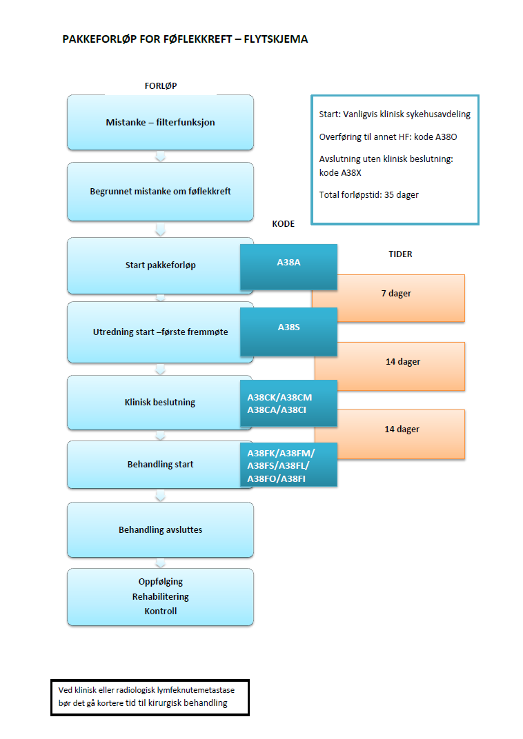 2 Inngang til pakkeforløp for føflekkreft