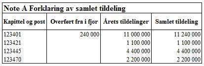 Gjennomgang av rapporten Note A til bevilgningsrapport Noten skal inneholde de samlede utgiftsbevilgninger