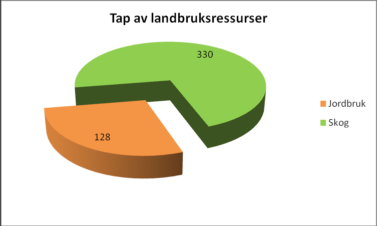 13 Sammenstilling Arealstrategi Samlet sett kommer konsept B Senterstruktur med fortettingsområder best ut, men dette er ikke matematisk sammenlignbare verdier.