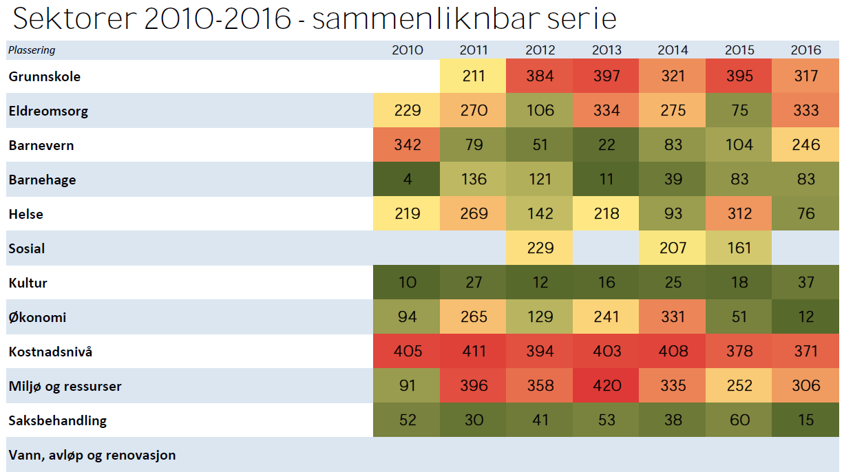 Netto gjeldsgrad 90 80 70 60 50 40 30 68,39 65,86 50,56 47,28 48 2011 2012 2013 2014 2015 Namsskogan Kostragruppe 06 Lierne Høylandet Røyrvik Grong Fylkessnitt Landssnitt Kommunebarometeret