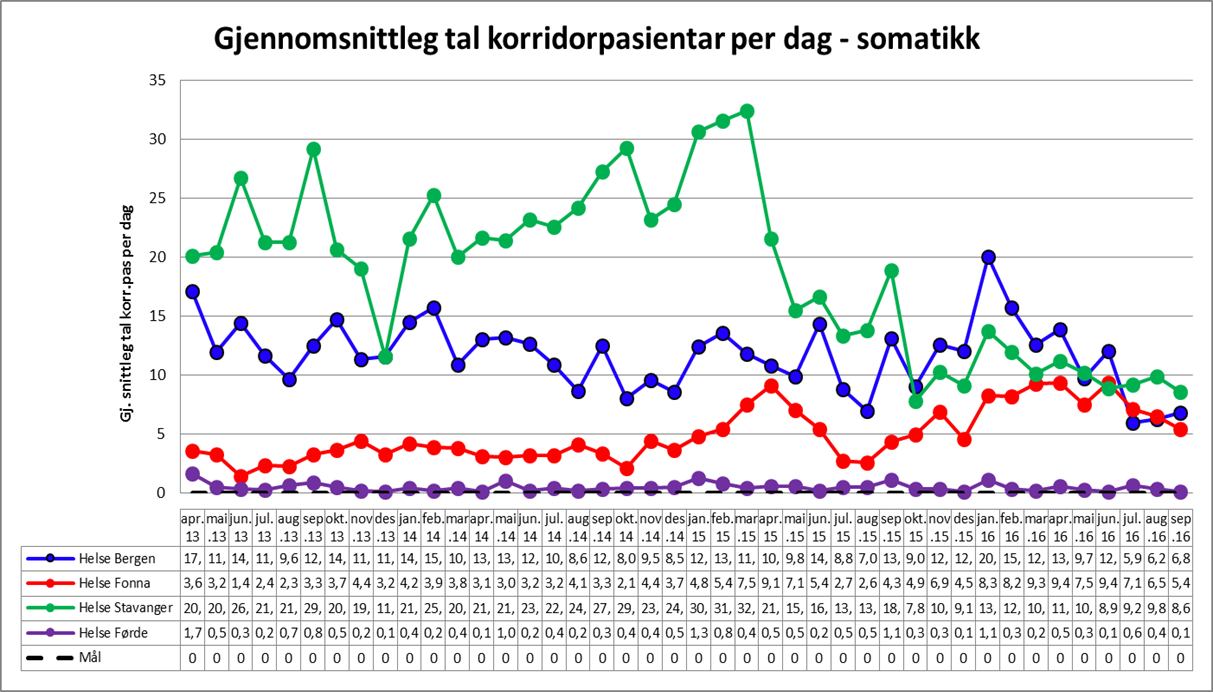 prioritet (86 %). I september 2010 var det samla talet langtidsventande (1 år eller meir) nær 1900, medan talet per september 2016 var 250.