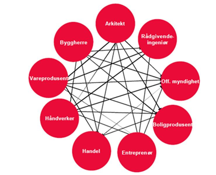 2 BIM 2.1 BIM og International Alliance for Interoperability BIM står for bygningsinformasjonsmodell eller bygningsinformasjonsmodellering.