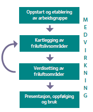 1.2. Forskjellig verdibegrep Når man først har definert hva friluftsliv er og også avgrenset hvilke områder som er aktuelle å bedrive friluftslivet i, kommer man til et nytt steg som har betydelig