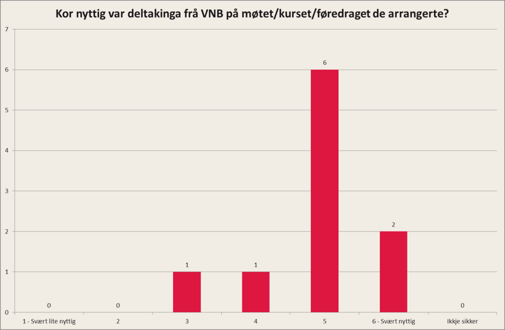 Vedlegg 1: Medlemsundersøking for Vest-Norges