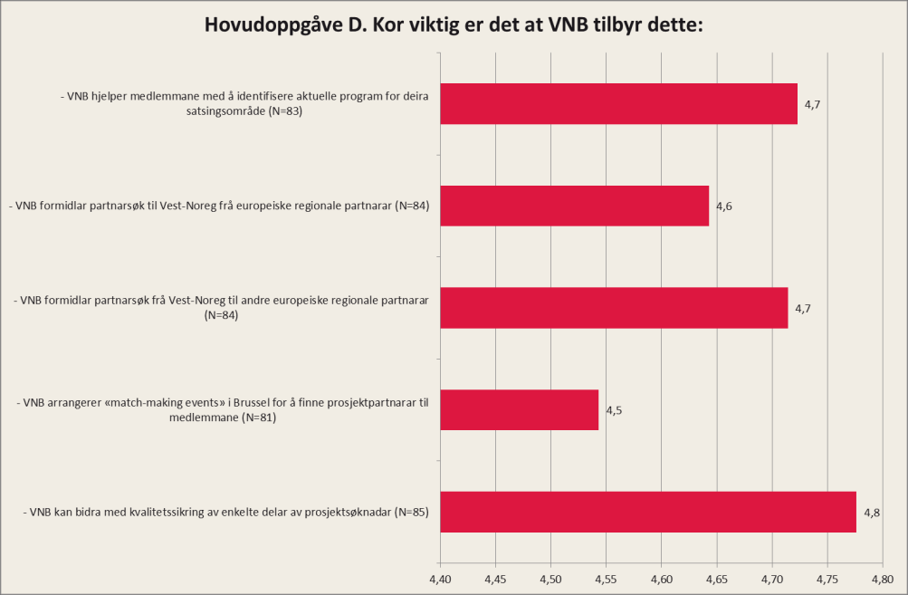 Vedlegg 2: Brukarundersøking for Vest-Norges Brusselkontor Hovudoppgåve D Hovudoppgåve D Identifisere EU/EØS-program og prosjekter av interesse for medlemmene Respondentane meiner den viktigaste