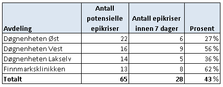 Somatikk - Kirkenes Fagområde Antall utskrivninger Antall epikriser innen 7 dager Prosent FMR 3 1 33 % Kvinne/føde 30 29 97 % Kirurgisk avdeling 99 95 96 % Medisinsk avdeling 157 136 87 % Ortopedisk