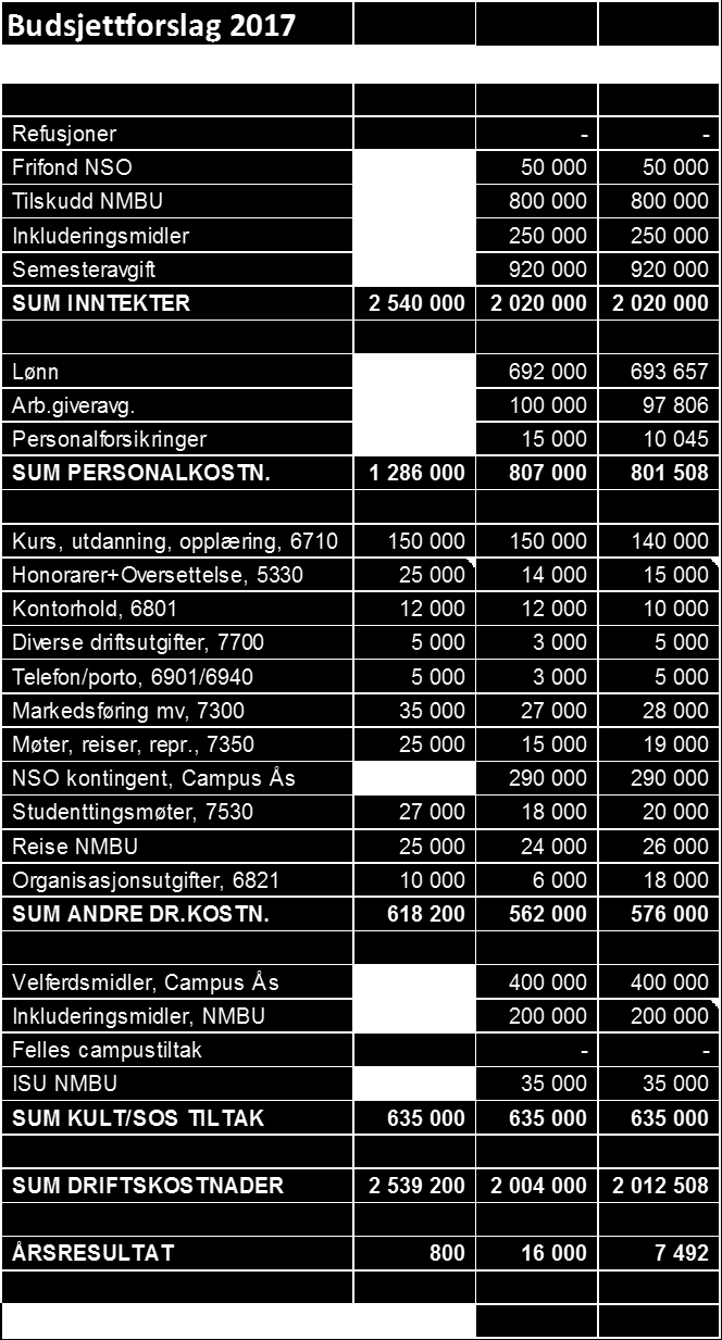 542 Vedlegg 4 budsjett 2017