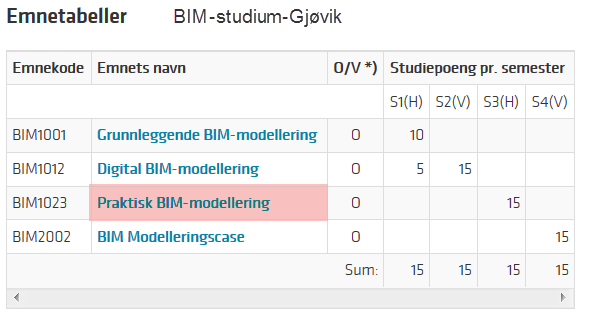 BIM-guiden benyttet i Praktisk