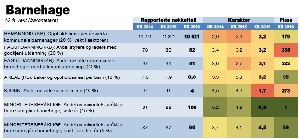 Sør-Varanger kommune og økonomiplan 2017-2020 Karakterer og plassering - kommunebarometeret Årstallene det henvises til er det året kommunebarometeret er publisert.