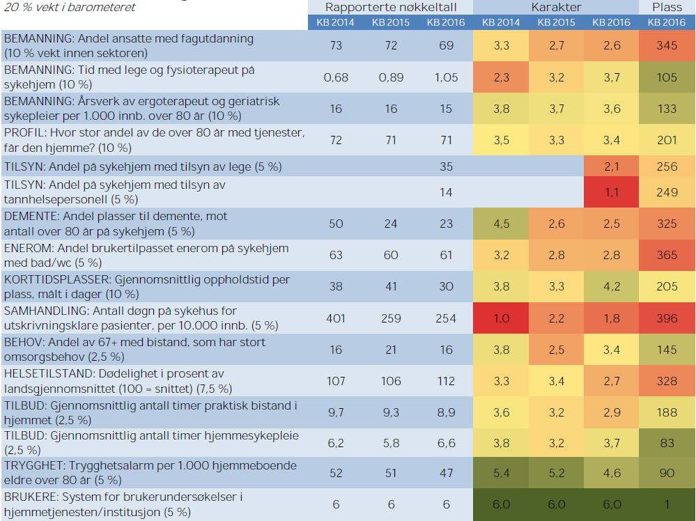 Sør-Varanger kommune og økonomiplan 2017-2020 2012 2013 2014 2015 Sør-Varanger 929 865 784 1 135 Alta 889 889 881 792 Fauske 456 482 442 333 Målselv 750 1 173 1 497 843 Landet uten Oslo 1 016 1 034 1