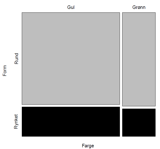 14. En dihybrid krysning med Mendels erter ga følgende antall fenotyper: Form Farge Rund Rynket Gul 315 101 Grønn 108 32 Dataene er presentert i følgende plot: Hva kalles denne type plot?