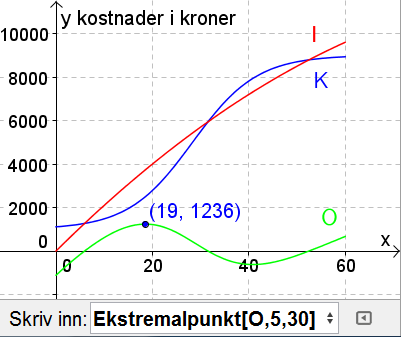 Vi går ut fra at hele produksjoe blir solgt, og at samlet itekt ved salg av x eheter er 0 I x x x e) Teg grafe til I i samme koordiatsystem som grafe til K.