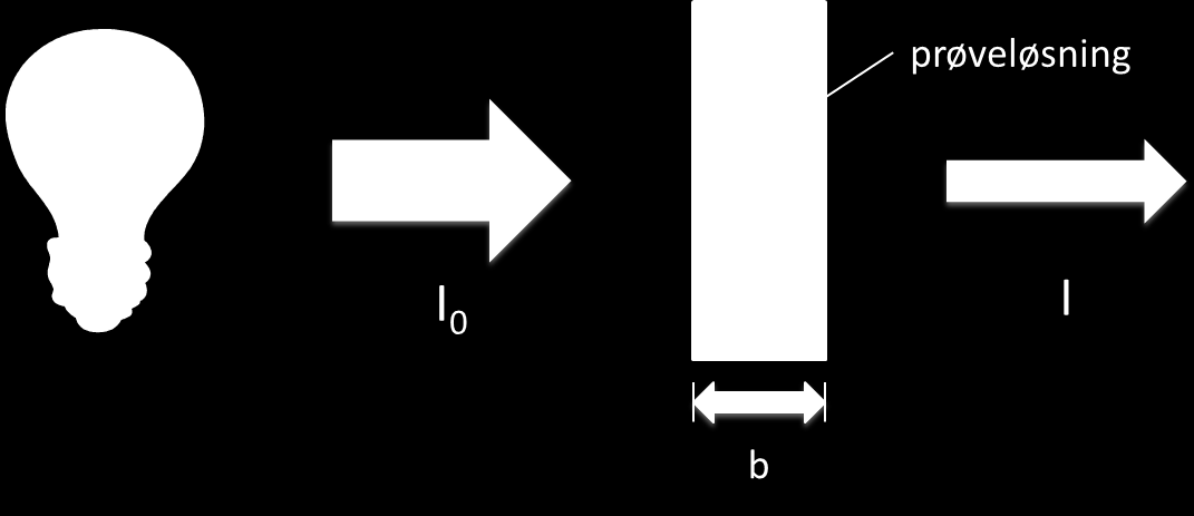 Teori UV-detektoren er basert på måling av absorbert stråling og følger Beers lov: A = log (I 0 /I) = a b c som sier at absorbansen (A) er proporsjonal med absorptiviteten til analytten (a),