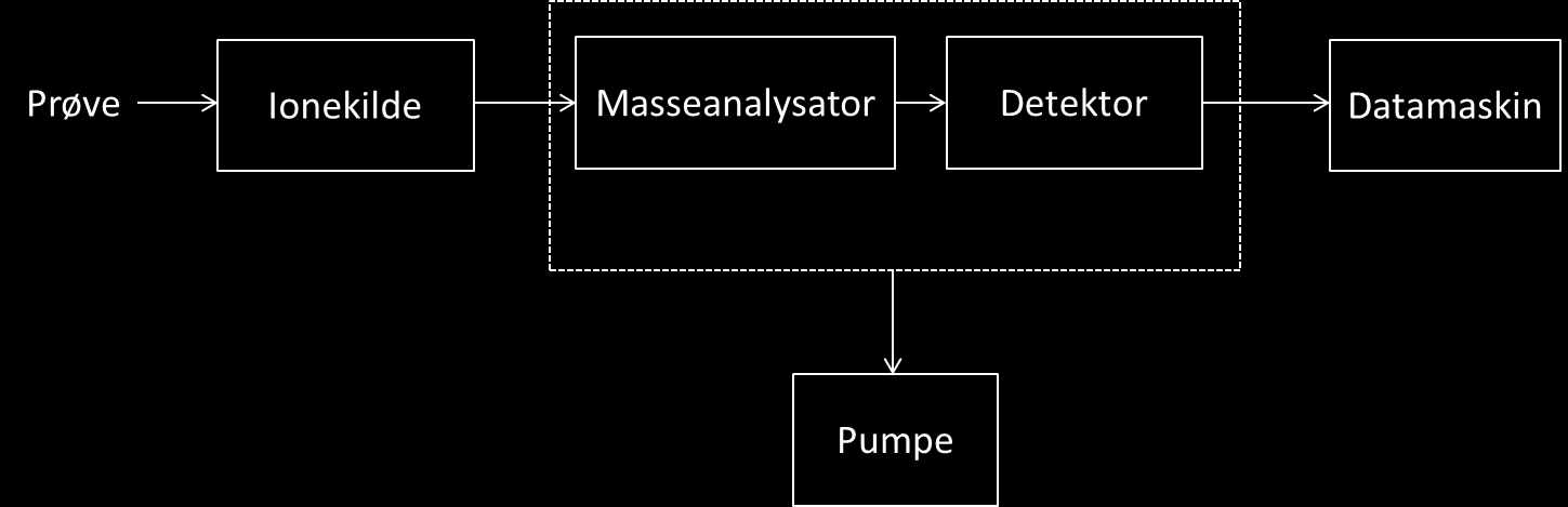 Teori Figur 6: Prinsippskisse for MS De vanligste ioniseringsteknikkene i LC-MS er elektrosprayionisasjon (ESI) og atmosfæretrykk-kjemisk-ionisasjon (APCI) [11, 23, 24].